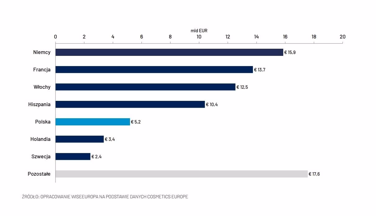 Ile jest wart rynek kosmetyczny w USA?