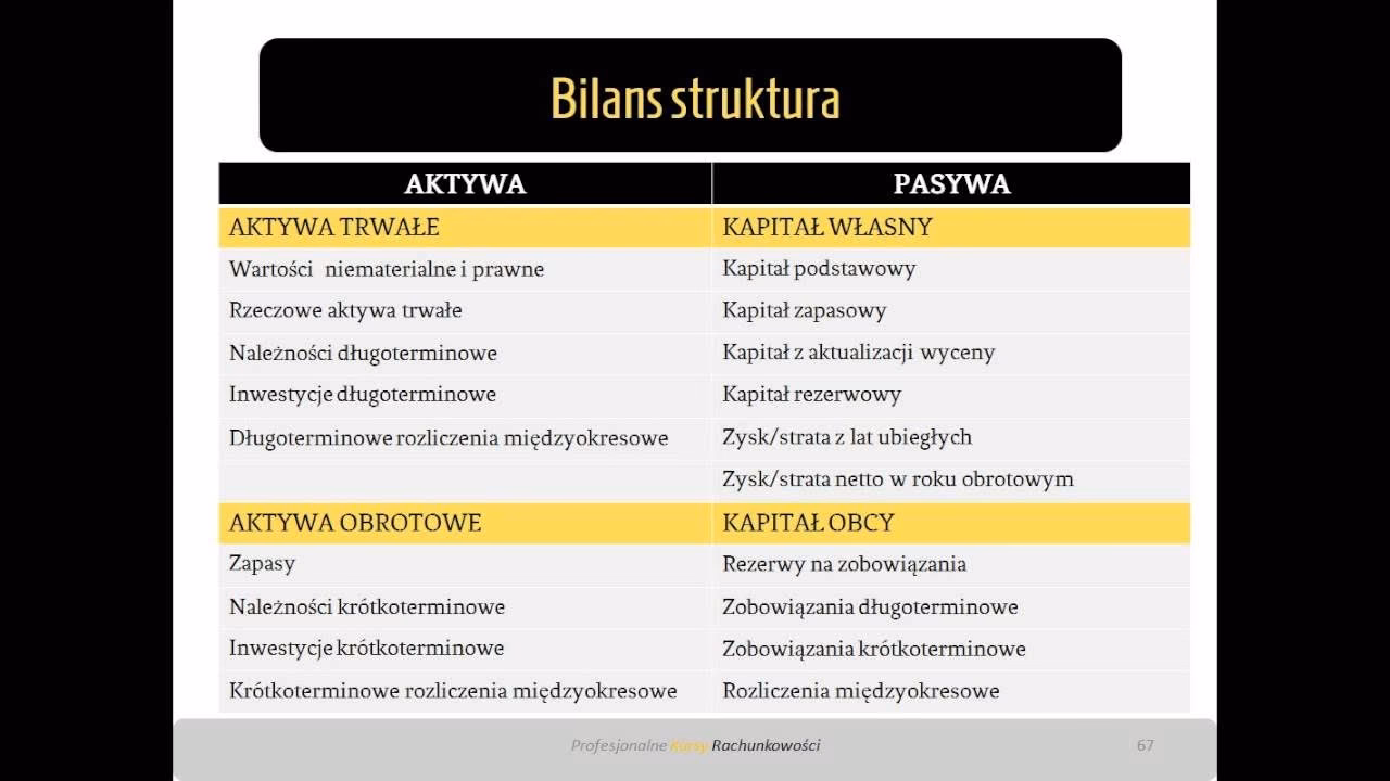 Co powinien zawierać bilans?