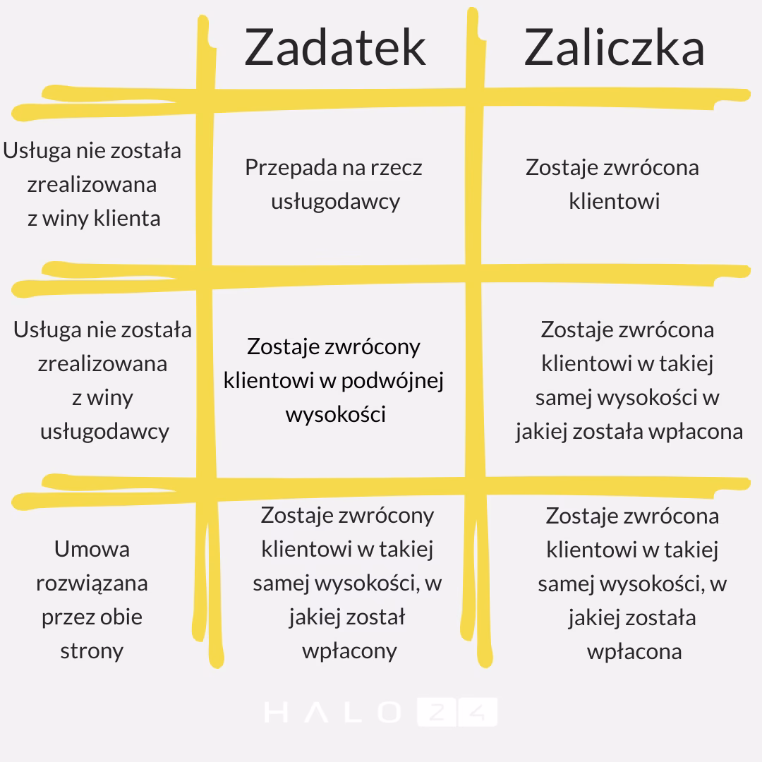 Czy zadatek jest zwrotny u kosmetyczki?