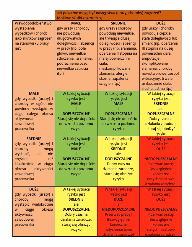 Co należy wpisać do karty oceny ryzyka zawodowego?