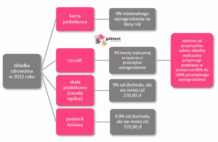 Czy usługi kosmetyczne mogą być na karcie podatkowej?