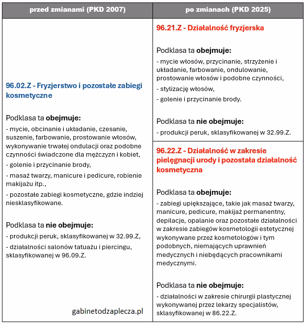 Jaki kod PKD dla kosmetyczki 2025?